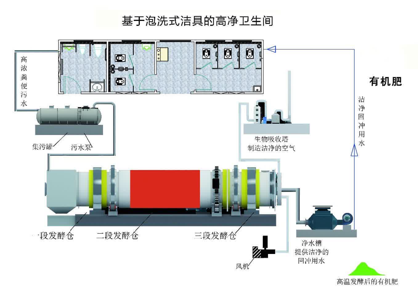 资源化生态厕所工艺流程